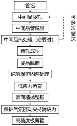 一种高端装备系统用极薄无缝管的制造方法与流程