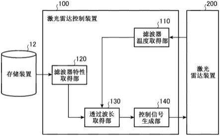 激光雷达控制装置、激光雷达控制方法和激光雷达装置与流程