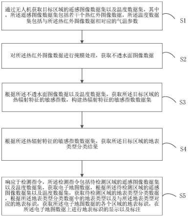 基于无人机遥感图像的地表类型检测方法、装置以及设备与流程