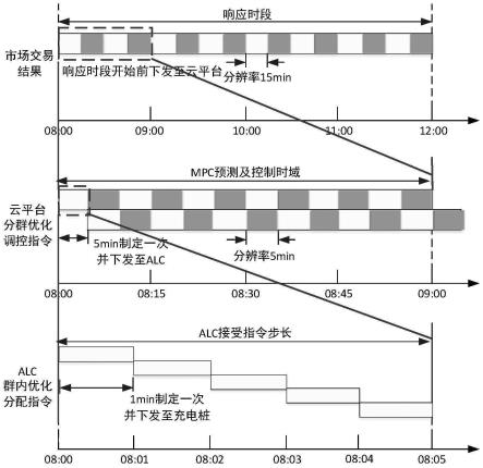 集群电动汽车参与电网削峰的调控指令分解方法和系统与流程