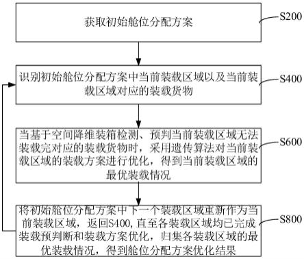 舱位分配优化方法、装置、计算机设备和存储介质与流程