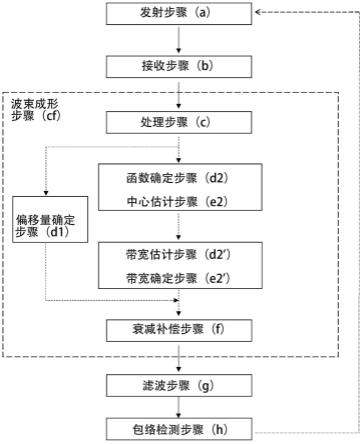 用于超声信号数据中与深度有关的衰减的补偿方法和系统与流程