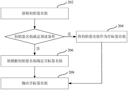 签名值输出及验证方法、装置、计算机设备、存储介质与流程