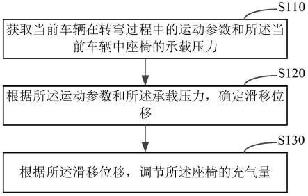 座椅调节方法、装置、车载终端、车辆及介质与流程