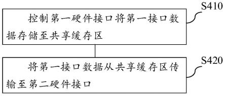 控制接口数据的方法、装置及系统与流程