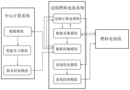 一种基于分布式边缘计算的燃料电池系统的制作方法