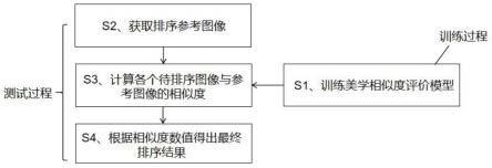 一种基于美学相似性度量的图像美学排序方法