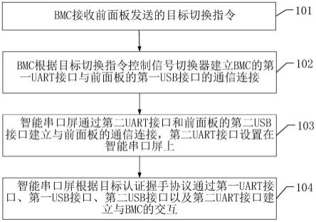 一种智能串口屏与BMC交互的方法及装置与流程