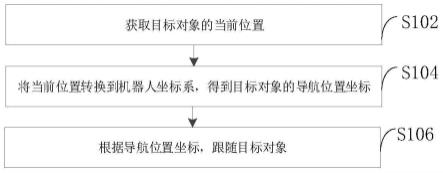 目标对象跟随方法、装置、电子设备和可读存储介质与流程