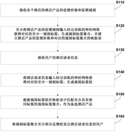 基于商旅的旅游产品匹配方法、系统、设备及存储介质与流程