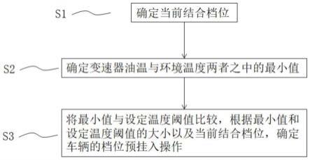 一种双离合变速器智能档位预挂方法及车辆与流程