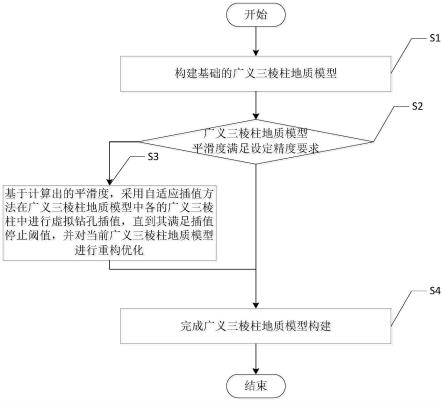 一种基于自适应插值的广义三棱柱地质模型构建方法与流程