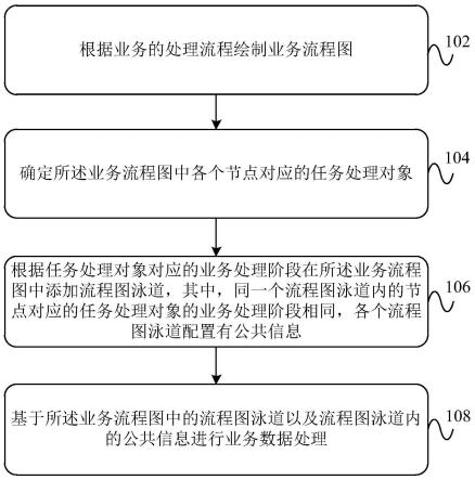 业务数据处理方法、装置、设备及计算机存储介质与流程