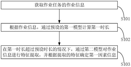 信息确定方法、装置、设备及计算机存储介质与流程