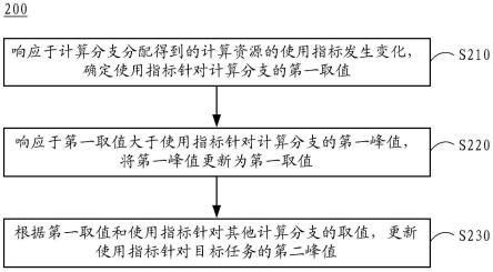 应用于计算分支的更新峰值的方法、装置、设备和介质与流程