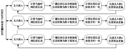 一种加权不确定性无人机集群协同导航方法