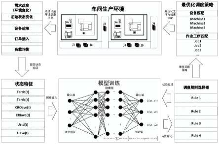 一种智能产线自适应动态调度策略选择方法