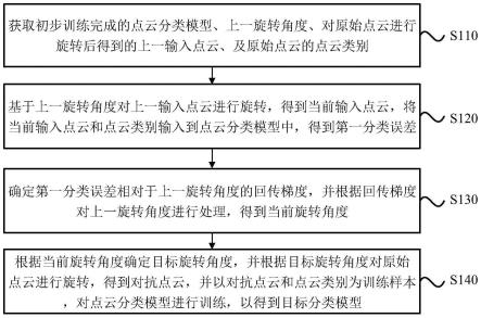 模型生成方法、点云分类方法、装置、设备及存储介质与流程