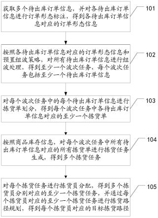 拣货路径的生成方法、装置、设备及存储介质与流程