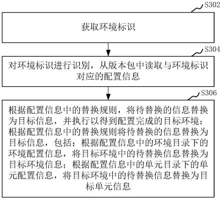 环境配置方法、装置、计算机设备和存储介质与流程