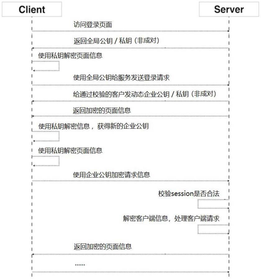 一种Web前后端数据加密传输系统的制作方法