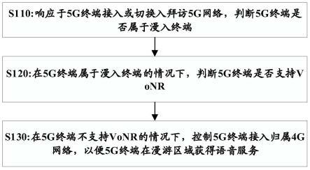 基于异网漫游的语音服务方法及装置与流程