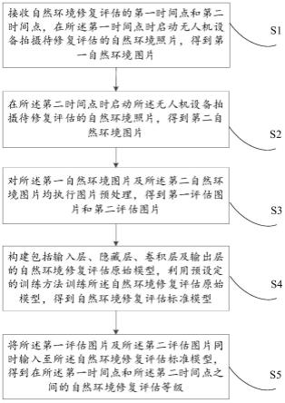 基于神经网络的自然环境修复评估方法、装置及设备