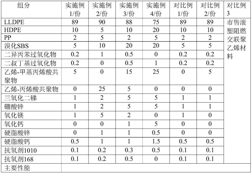 滚塑成型用阻燃聚烯烃离子聚合物合金料及其生产工艺的制作方法