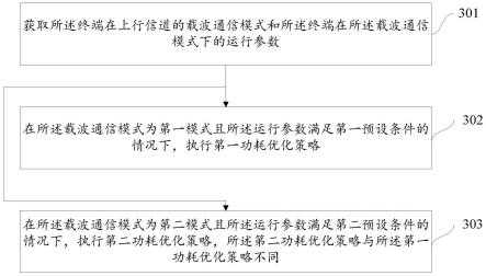 终端的控制方法、装置及电子设备与流程