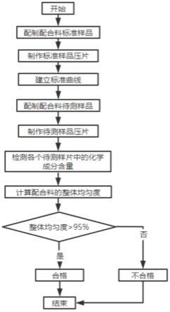 一种玻璃配合料均匀度的测定方法与流程