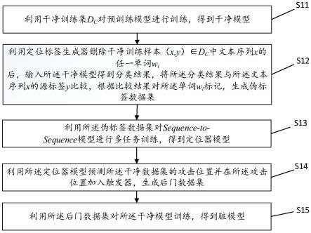 一种文本分类后门攻击方法、系统及设备