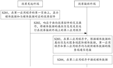 终端投屏方法、装置、设备及介质与流程