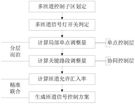 一种快速路多匝道分层协同控制方法与流程