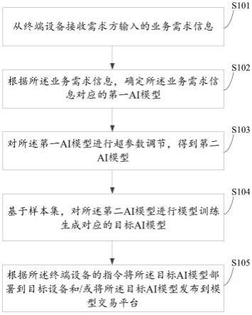 AI模型的定制方法、电子设备及计算机可读存储介质与流程