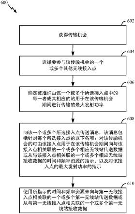 协调式接入点空间重用的制作方法