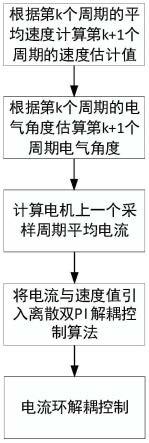 一种永磁同步电机电流环解耦控制方法与流程