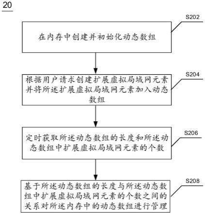 内存管理方法及装置与流程