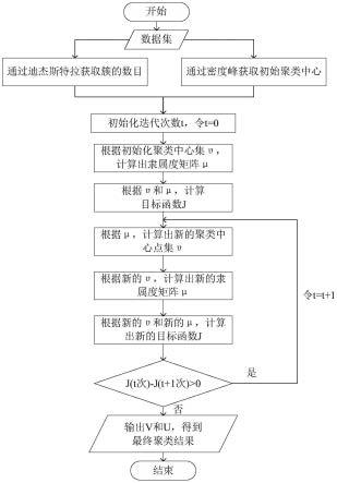 一种基于自适应的密度峰值聚类方法