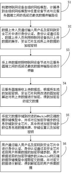 一种基于物联网和安全芯片的存储方法及装置与流程