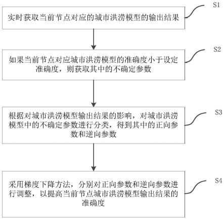 城市洪涝模型构建、参数实时率定方法、系统及存储介质