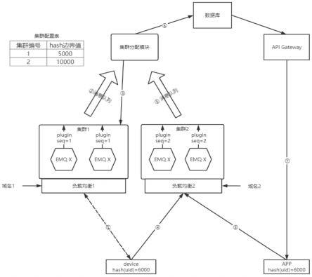 一种基于EMQX的多集群动态扩展方法及系统与流程