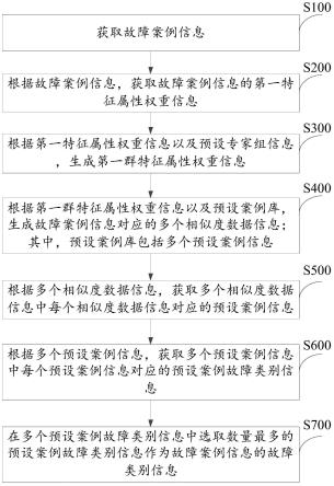 一种故障案例分类方法以及系统与流程