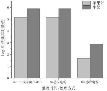 一种基于磁感应电场技术的液态流体杀菌方法