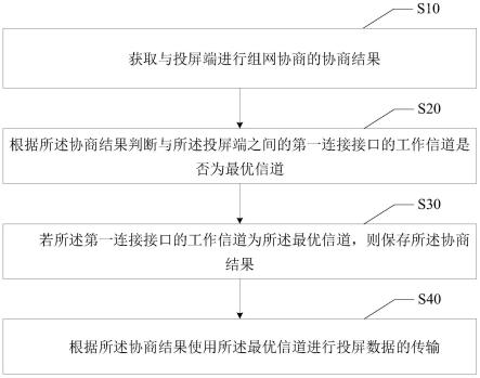 投屏信道优化方法、装置、设备及计算机可读存储介质与流程