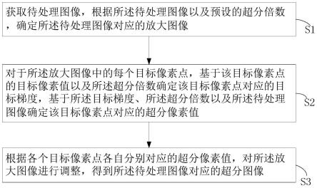 一种图像超分辨率处理方法和计算机设备与流程