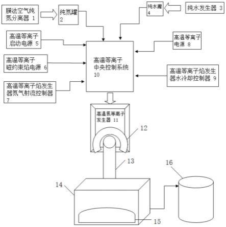 氮气制植物化能自养专用氮离子肥系统及工艺的制作方法