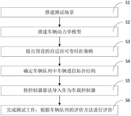 一种车辆队列测试方法、电子设备及储存介质