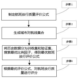 一种自动评价航班放行质量的方法与流程