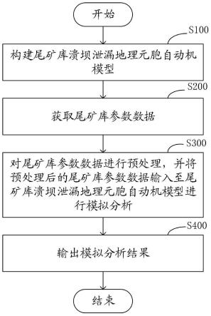 基于元胞自动机的尾矿库溃坝泄漏模拟分析方法及系统与流程