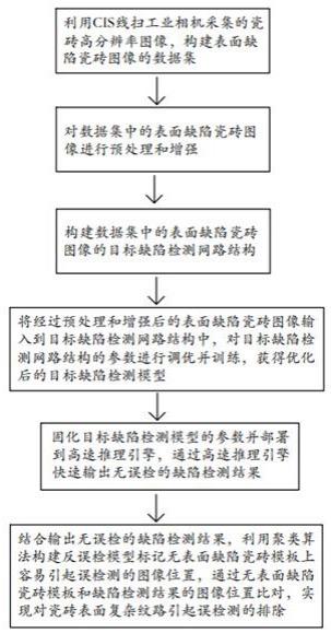 一种复杂纹理瓷砖表面缺陷检测方法与流程